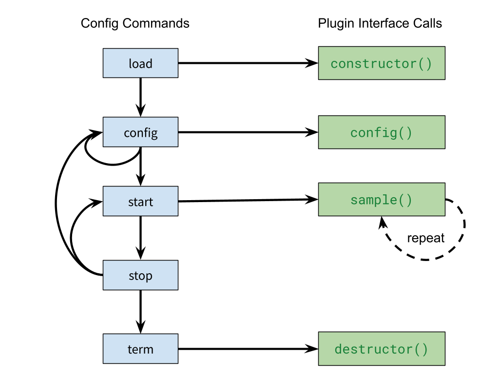 Diagram mapping config commands to plugin interface calls