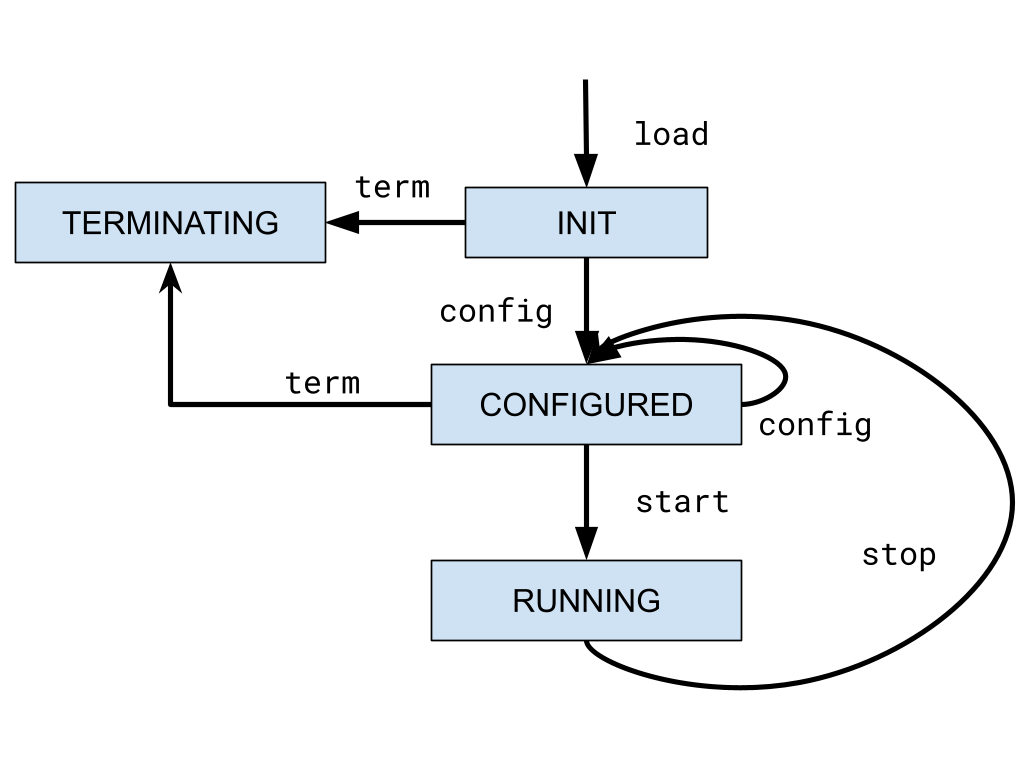 Plugin lifecycle state diagram